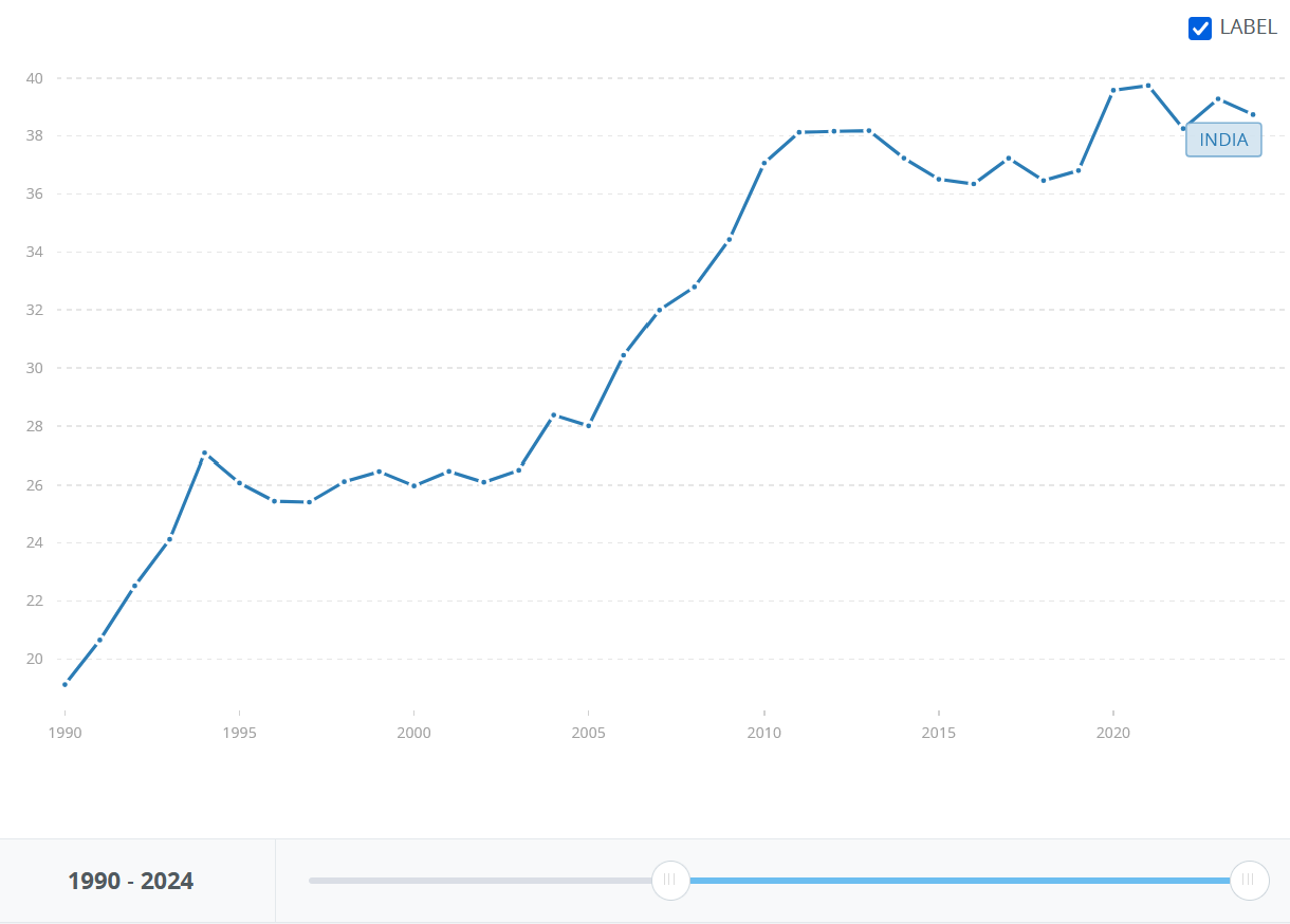 World Bank lending and outstanding debt in India over time